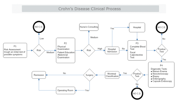 BPMN Diagram